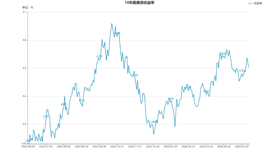 欧债收益率涨跌不一 英国10年期国债收益率跌0.1个基点