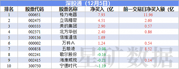 9只科创板股获北向资金减持超3000万元