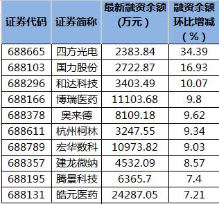 科创板两融余额954.52亿元 较上一交易日环比减少3.82亿元