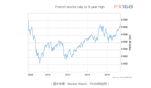法国CAC 40指数跌0.9%，至1月份以来最低