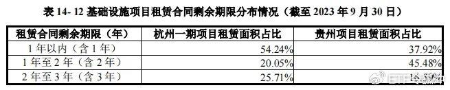 又见REIT产品遭遇"退租"！影响几何？