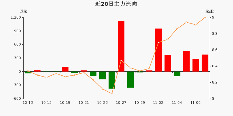 万和电气（002543）7月23日主力资金净卖出20.49万元