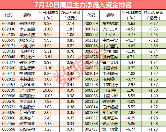 交通运输行业资金流出榜：大众交通等21股净流出资金超千万元