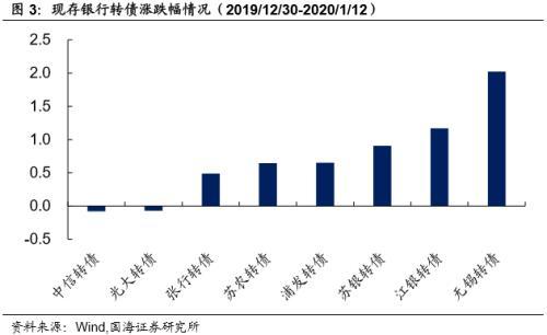 苏农转债正式谢幕，银行可转债转股“压力山大”