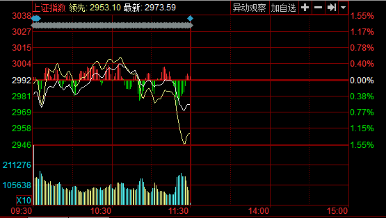 中证转债指数午盘收跌0.09%