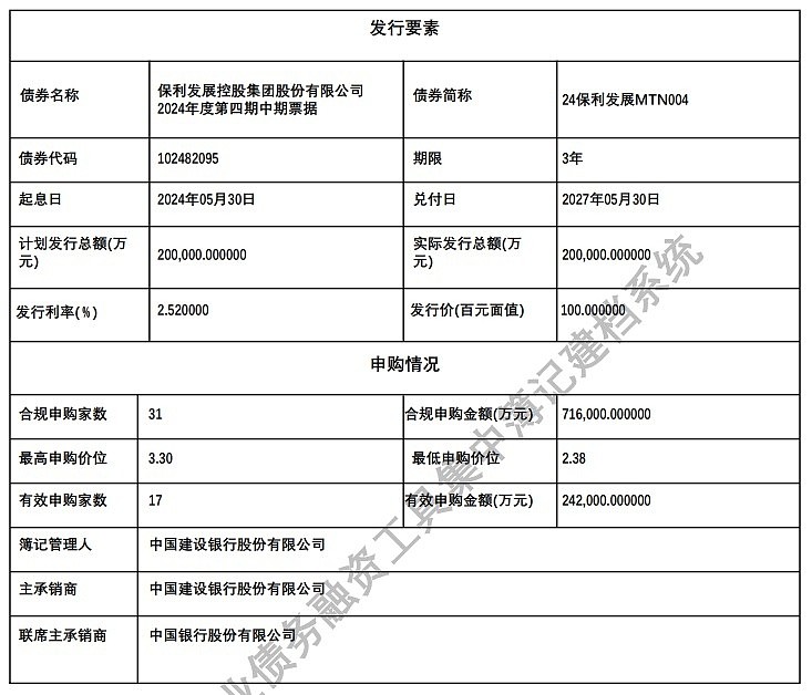 周口市投资集团完成发行8亿元公司债，利率2.4％