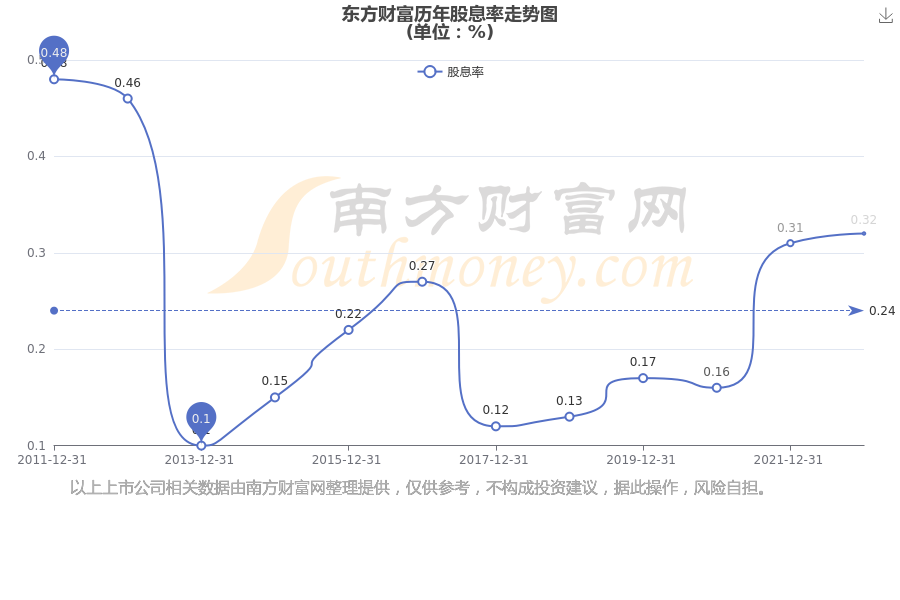 开源证券给予东方财富买入评级，东方财富2024年中报点评：代销收入环比见底，大模型助力新一代金融终端