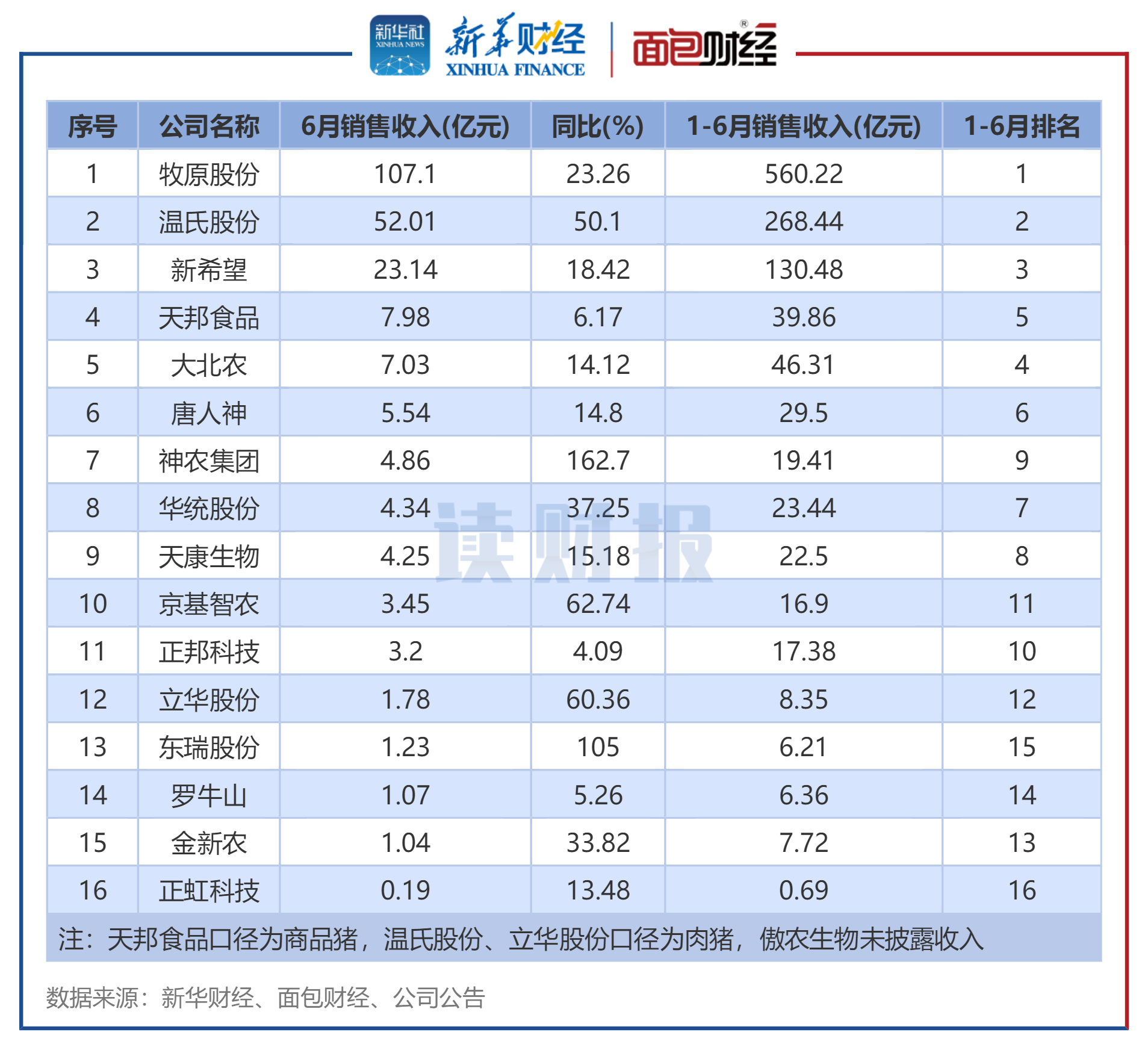 多家养殖公司披露8月销售数据 生猪均价再现同比上涨