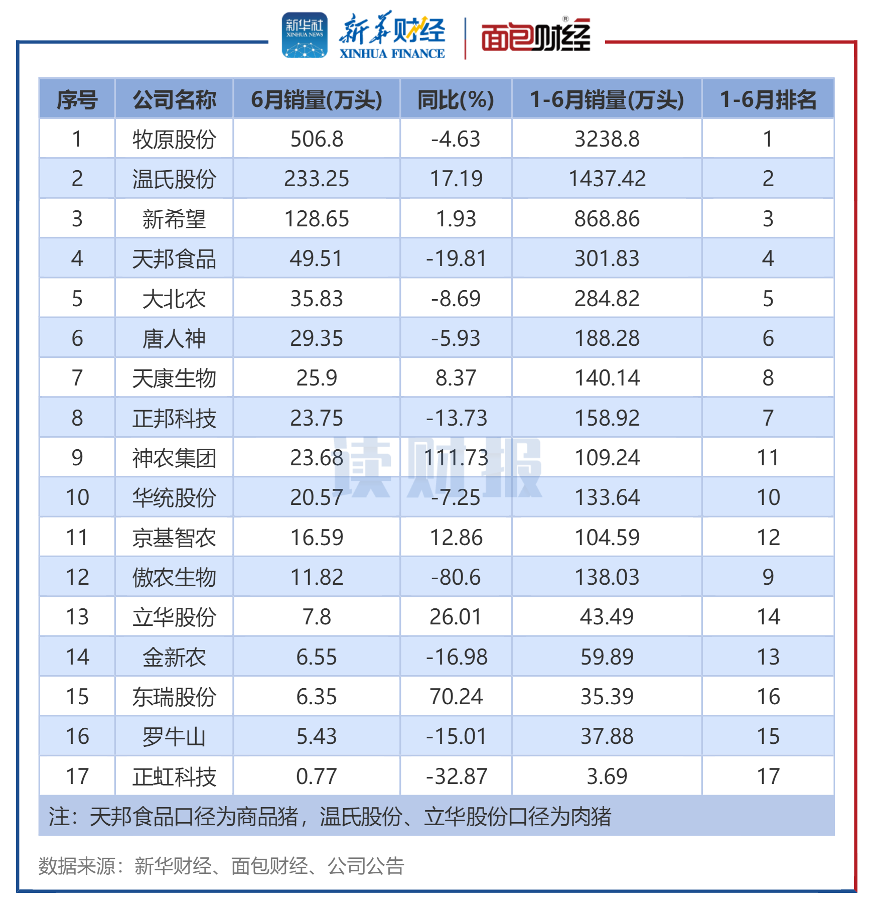 多家养殖公司披露8月销售数据 生猪均价再现同比上涨