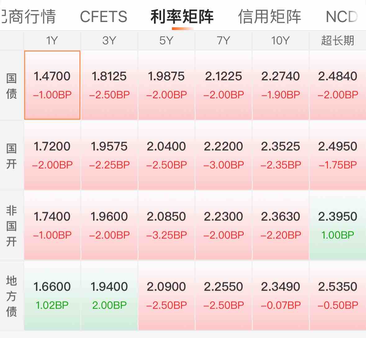 债市收盘|权益市场大涨，主要利率债收益率全线上行，30年期品种逼近2.2%