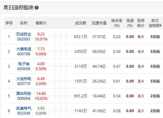 6连板海能达：目前公司经营情况正常