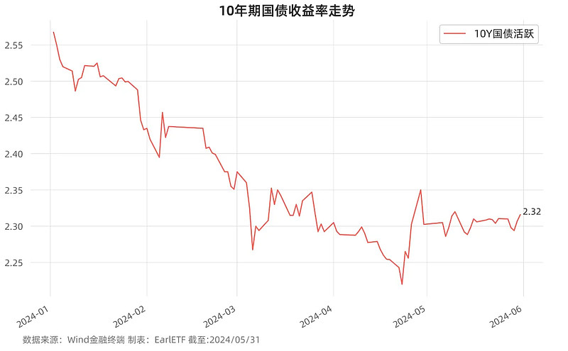 银行间主要利率债收益率盘初明显下行