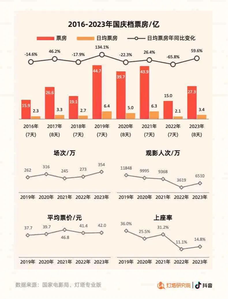 国庆档新片总票房破13亿