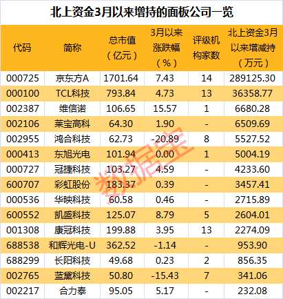 TCL科技百亿收购背后：新能源光伏业务亏损，LCD面板行业产能过剩