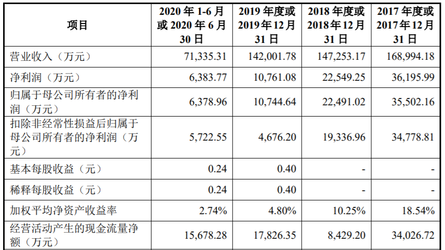 同为股份：前三季度净利同比预增51.63%―79.71%