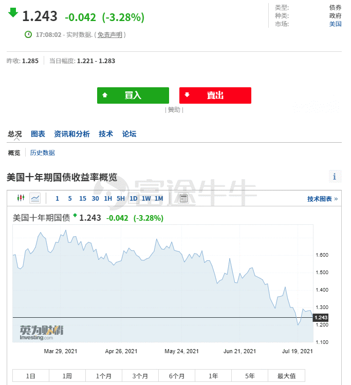 日本10年期国债收益率下跌1个基点，报0.945%