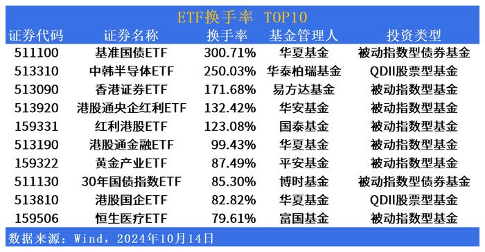 创业板指数ETF今日合计成交额74.43亿元，环比增加87.11%