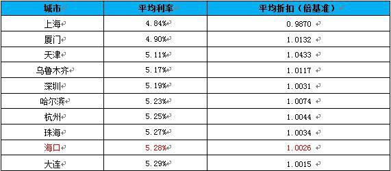 1个月内两次上调，杭州首套房贷利率涨至3.1%！全国多城房贷利率已上涨