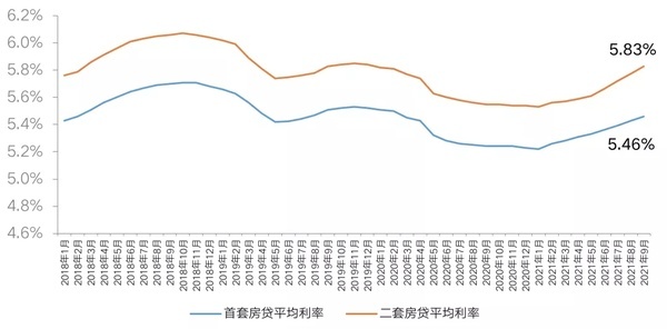 1个月内两次上调，杭州首套房贷利率涨至3.1%！全国多城房贷利率已上涨