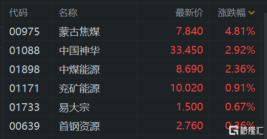 港股汽车股普涨，广汽集团涨超20%，北京汽车涨超7%、吉利汽车涨超6%