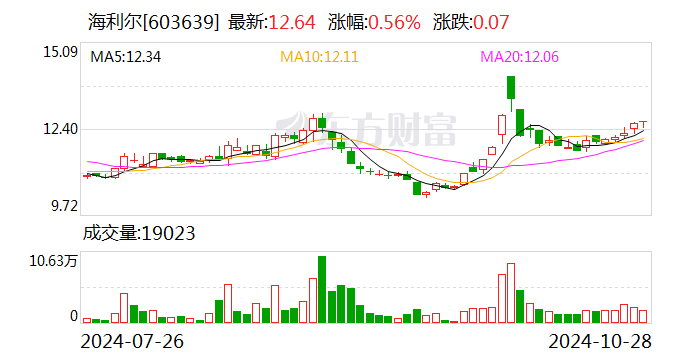 精艺股份：11月29日召开董事会会议