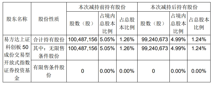 科创板活跃股榜单：75股换手率超5%