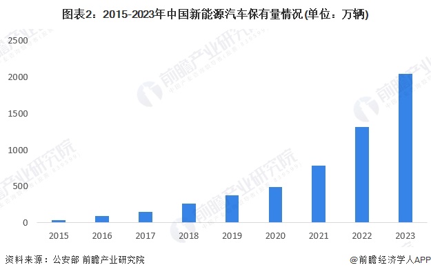 全国充电基础设施保有量达1188.4万台