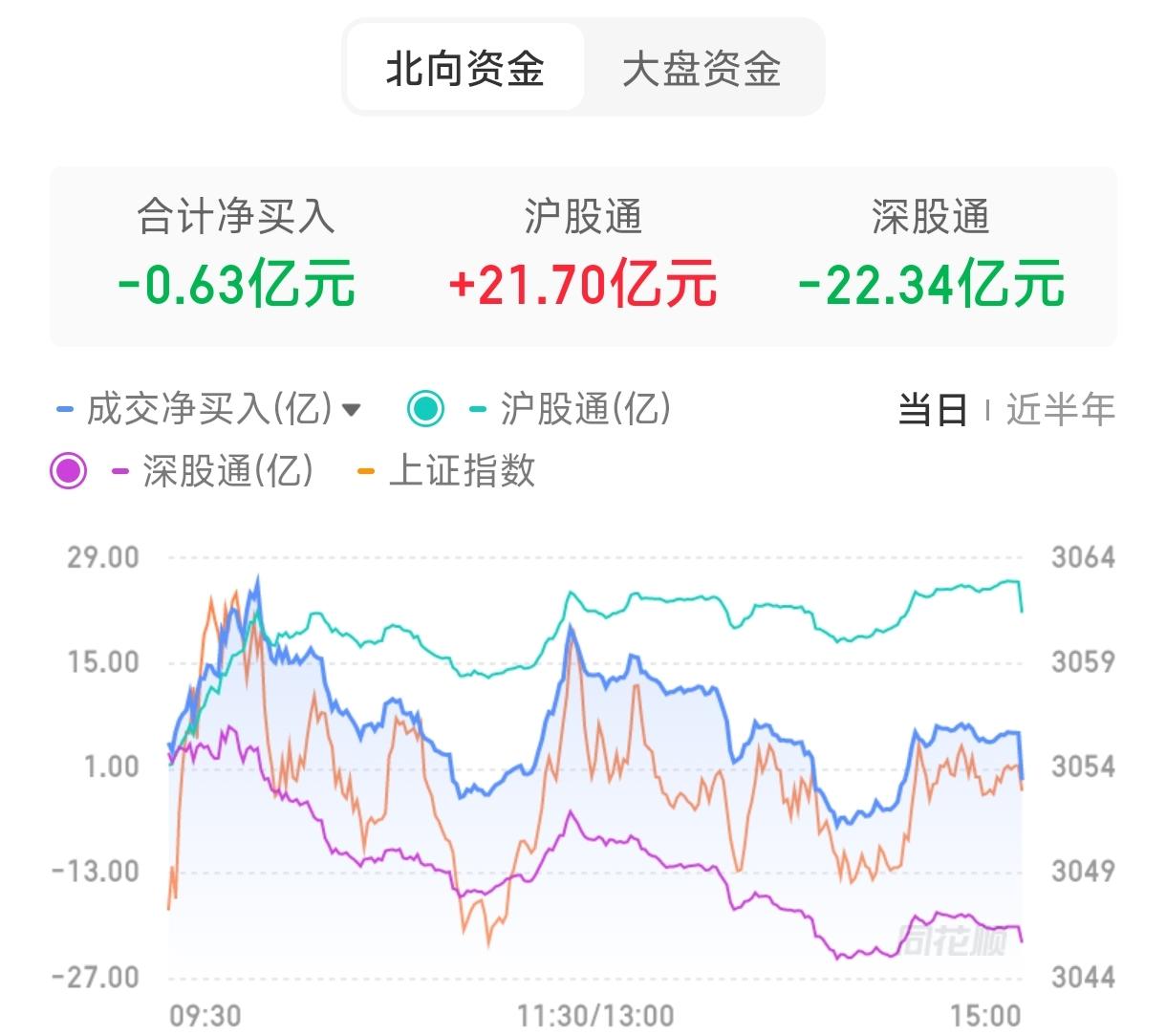今日沪指涨0.20% 建筑装饰行业涨幅最大