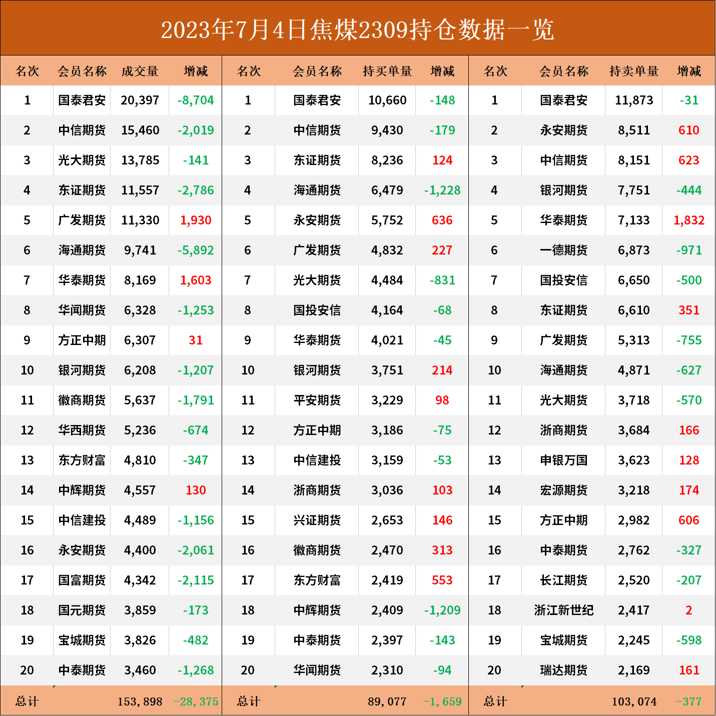 12月3日苹果期货持仓龙虎榜分析：苹果期货主力处于净多头状态