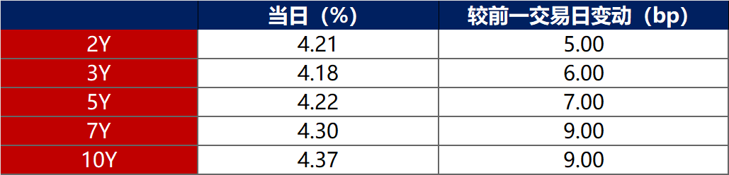 10年期国债收益率跌破2%引央行快速调研？非银金融机构“抢券热”悄然降温