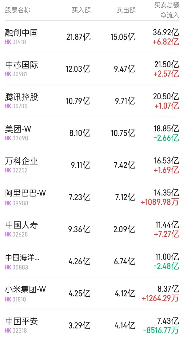 南向资金今日净买入2.95亿港元