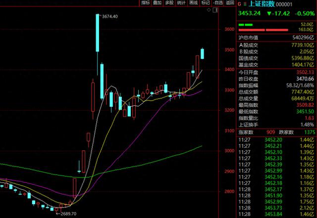 【盘中播报】国防军工行业跌幅最大