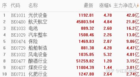 【盘中播报】国防军工行业跌幅最大