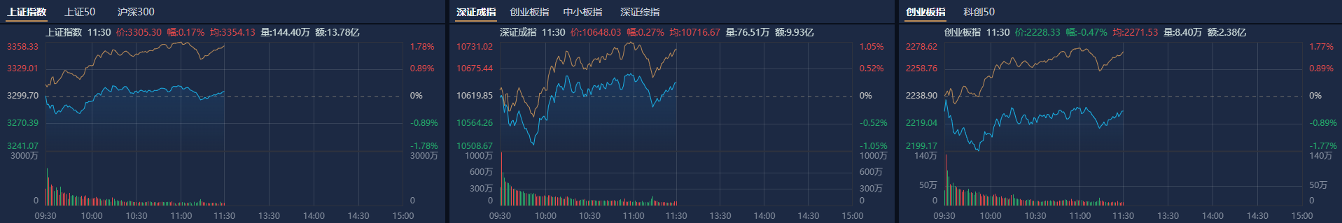 午评：沪指涨0.2% 培育钻石、人形机器人概念活跃