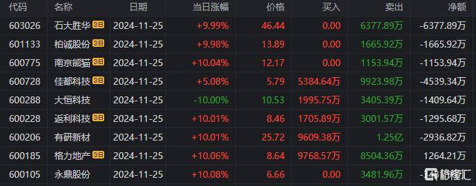 利欧股份龙虎榜：营业部净卖出4.00亿元