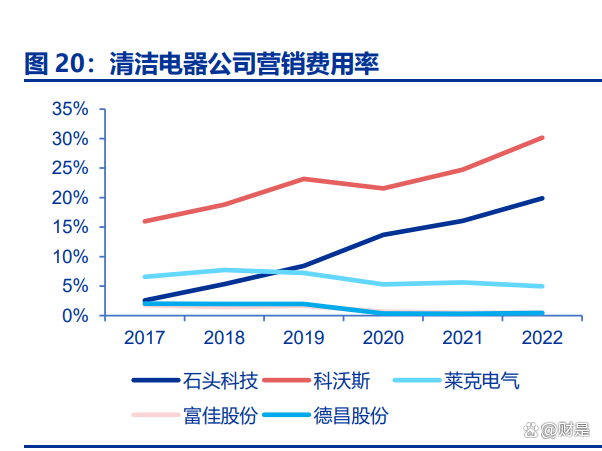 石头科技董事长耐心论背后：股价半年跌超五成，净利润毛利率承压