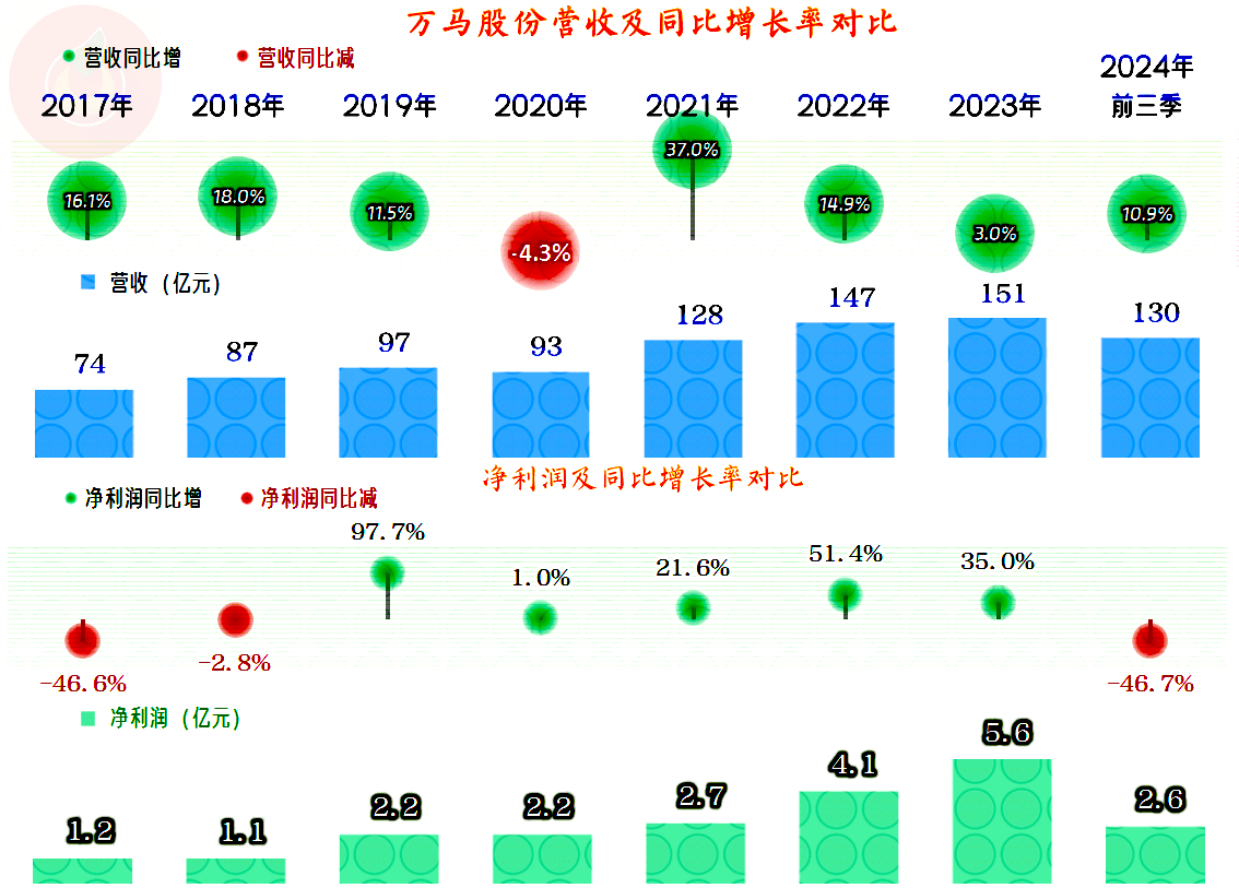 健康160收入增长率急剧下滑：毛利率欠佳，亏4.61亿营销费用大增