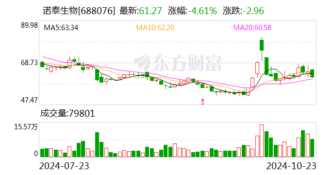 健康160收入增长率急剧下滑：毛利率欠佳，亏4.61亿营销费用大增