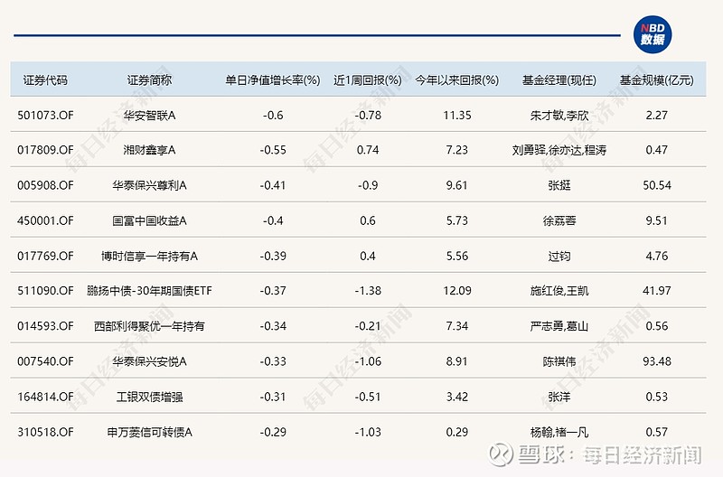 先进制造主题基金再度领涨，3只产品涨超2%