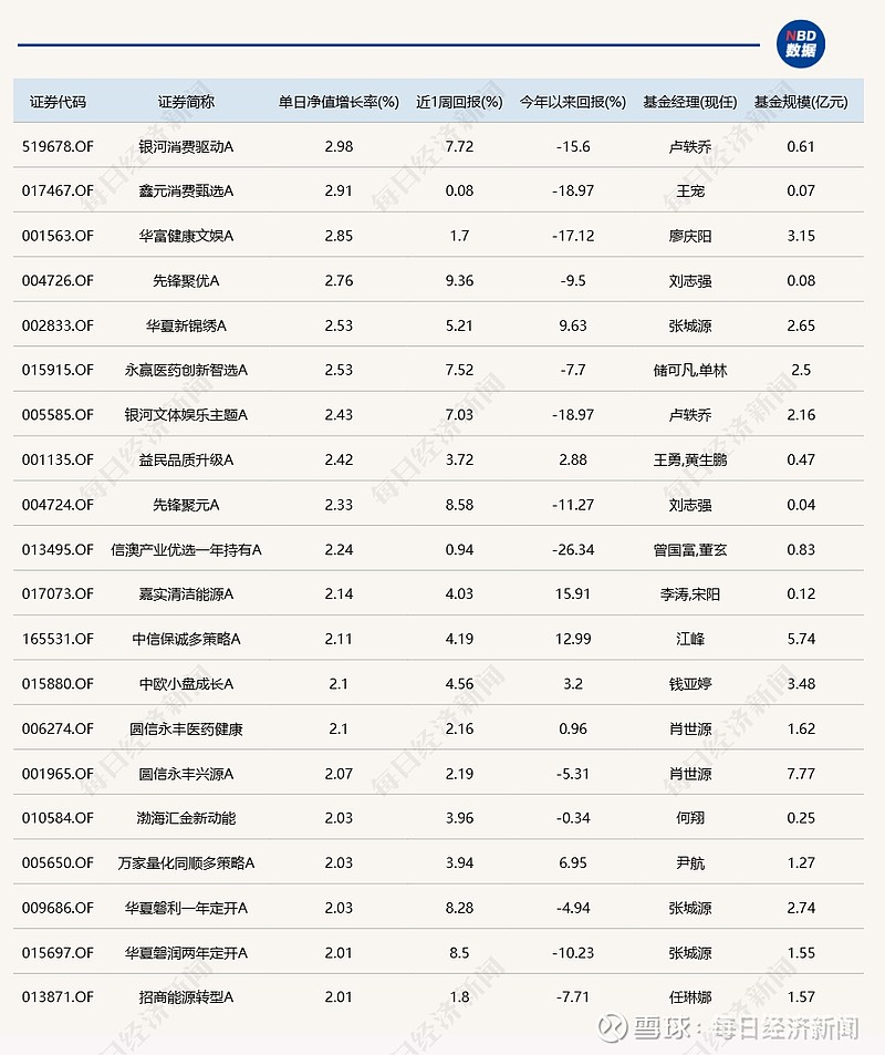 先进制造主题基金再度领涨，3只产品涨超2%