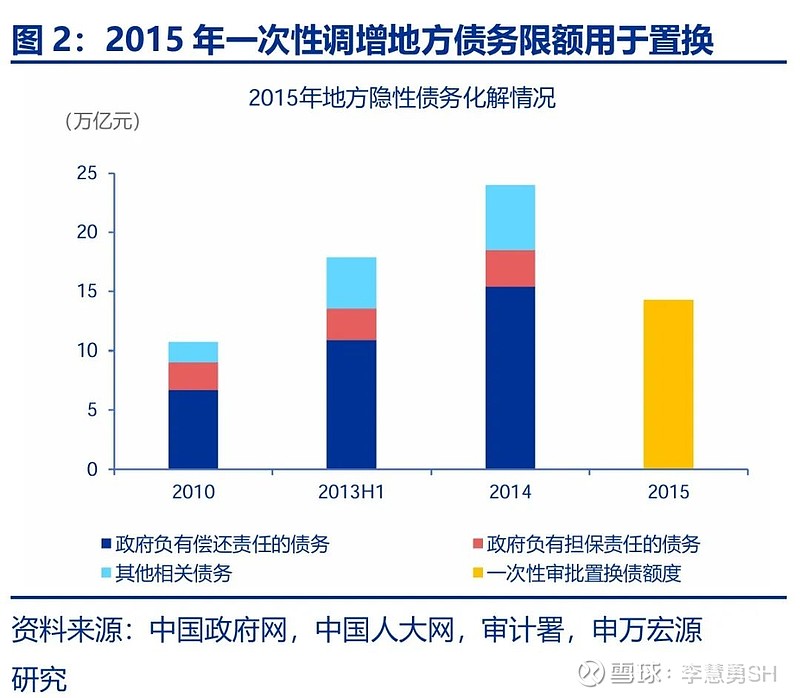 今年2万亿隐债置换进程已过半，江苏、湖南、贵州发行最多