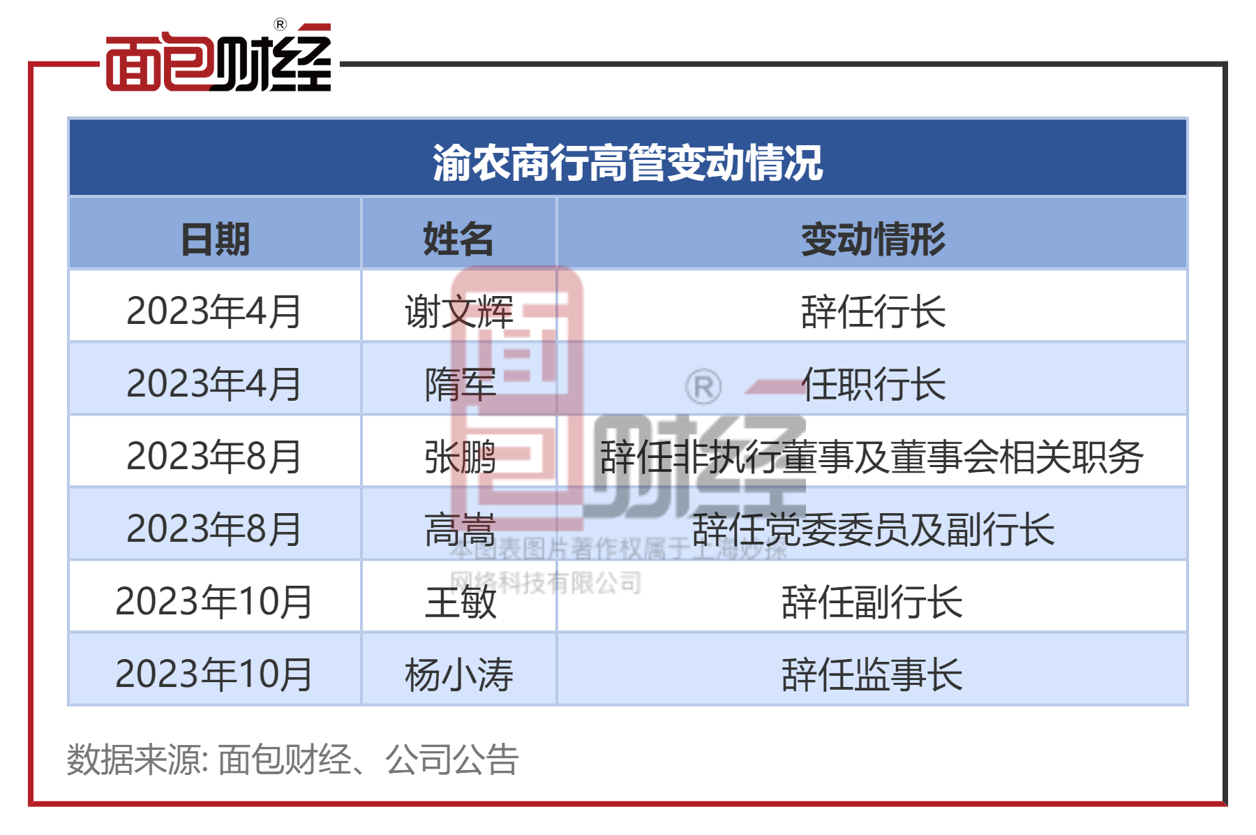 【企业动态】渝农商行新增1件法院诉讼，案由为债权人撤销权纠纷