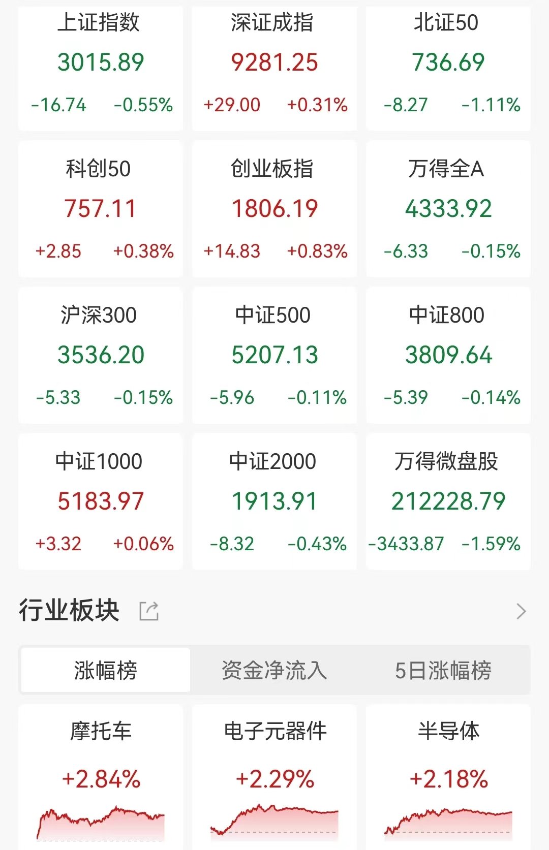 收评：创业板指涨0.36% 机器人概念持续强势