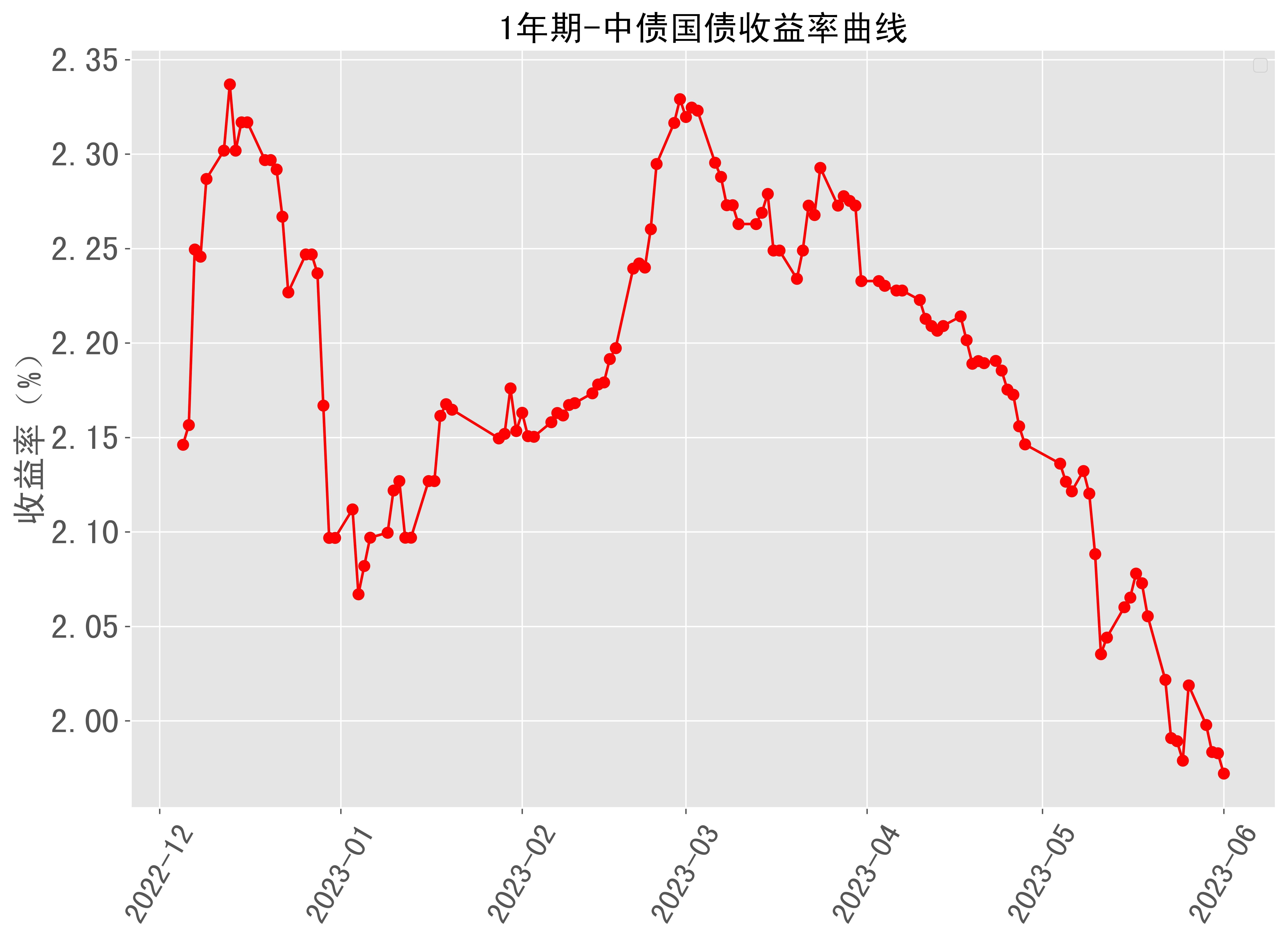 法国10年期国债收益率溢价降至80个基点以下 创两周新低