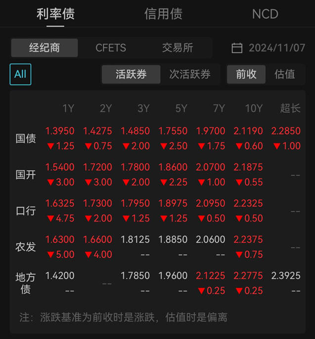 美国10年期国债收益率收窄涨幅，最新上涨1.7个基点，至4.199%