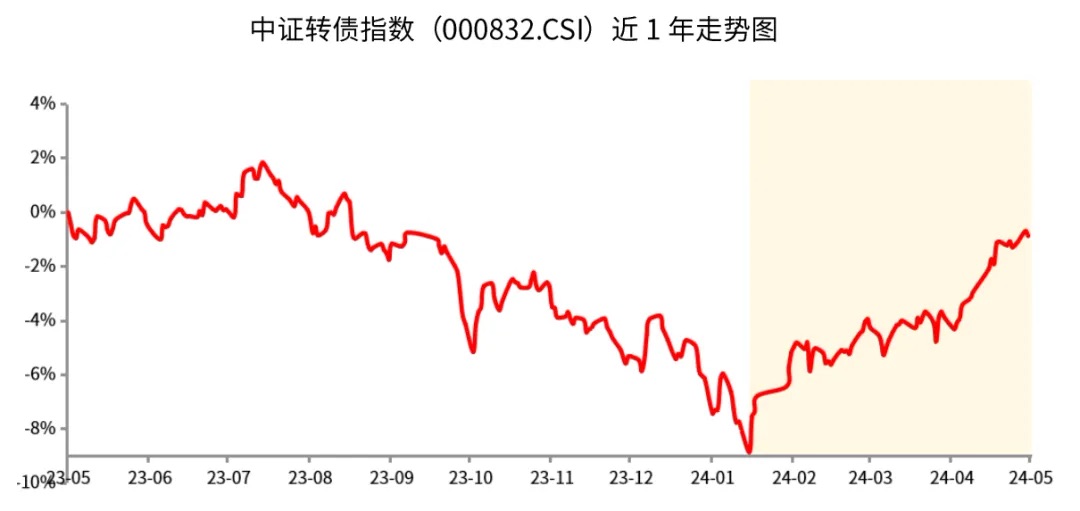 中证转债指数高开0.02%