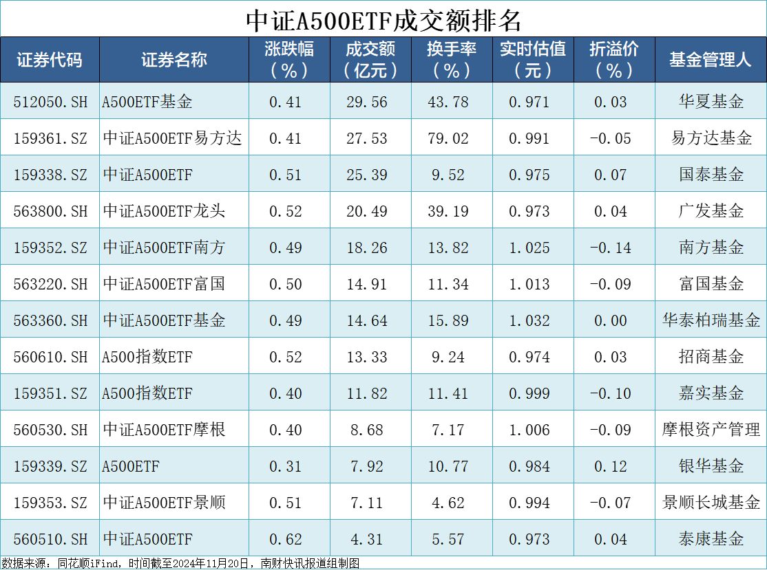 超2200亿资金涌入中证A500ETF 券商资管积极布局新赛道
