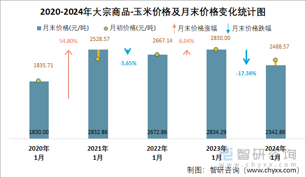 （2024年12月6日）今日玉米期货和美玉米最新价格查询