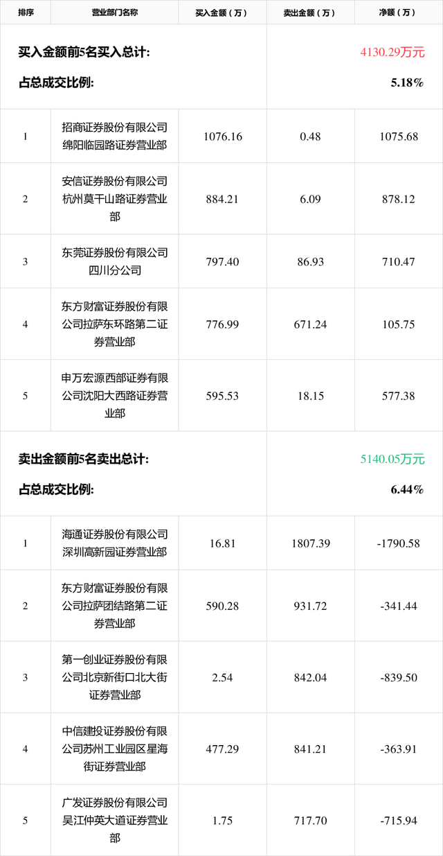 新三板创新层公司易捷通登龙虎榜：当日价格振幅达到211.88%