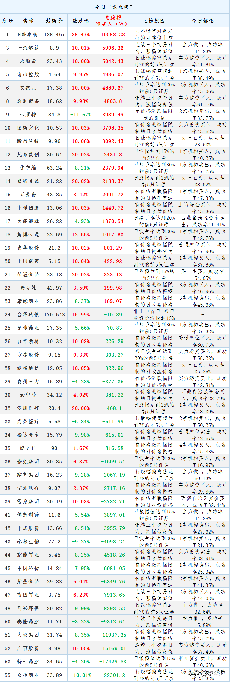 统一股份龙虎榜数据（12月6日）